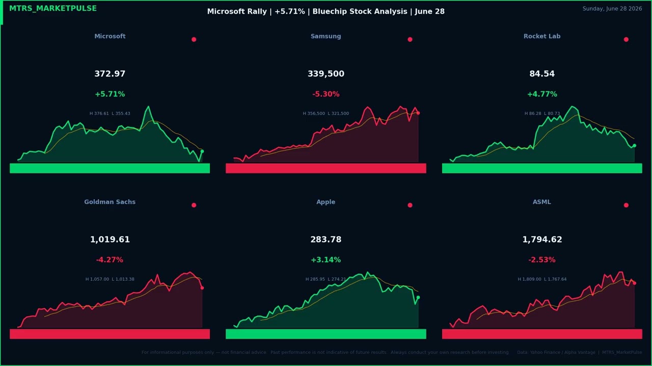 Microsoft Rally | +5.71% | Bluechip Stock Analysis | June 28