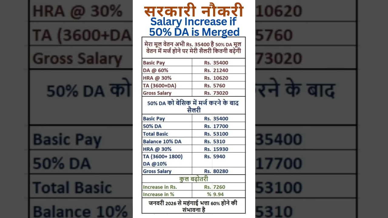 सरकारी नौकरी - Increase in Salary if 50% DA is Merged with Basic