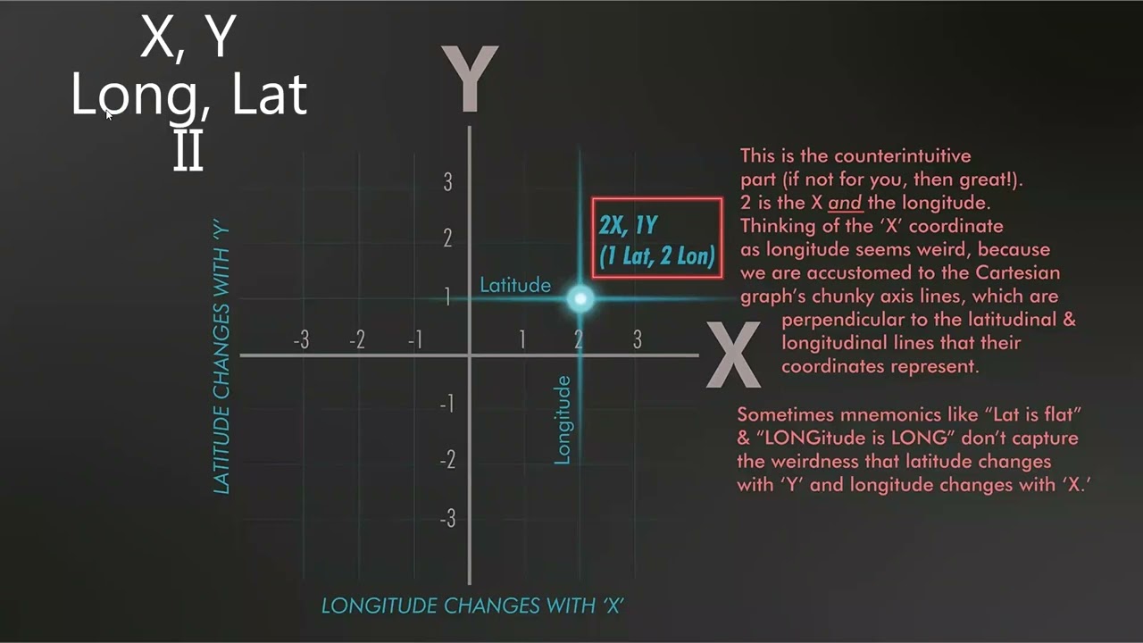 Introduction to GIS - XY (Longitude, Latitude) Review