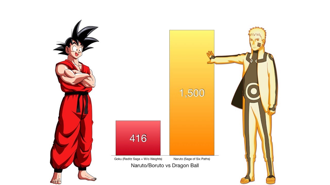 Goku vs Naruto Power Levels (Low-Balled) - Dragon Ball Z/Naruto