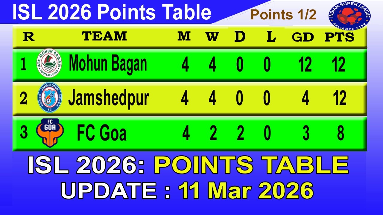 ISL 2026 Points Table today 11th March || 2025&ndash;26 Hero Indian Super League Points Table