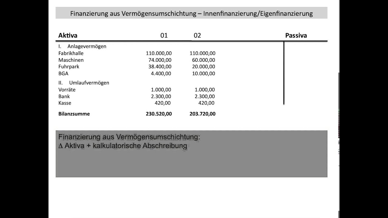 Finanzierung aus Vermögensumschichtung, Eigenfinanzierung, Außenfinanzierung (BWR, FOS / BOS)