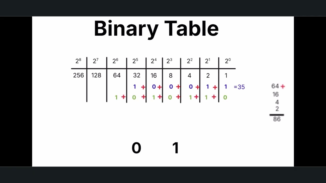 Place value binary