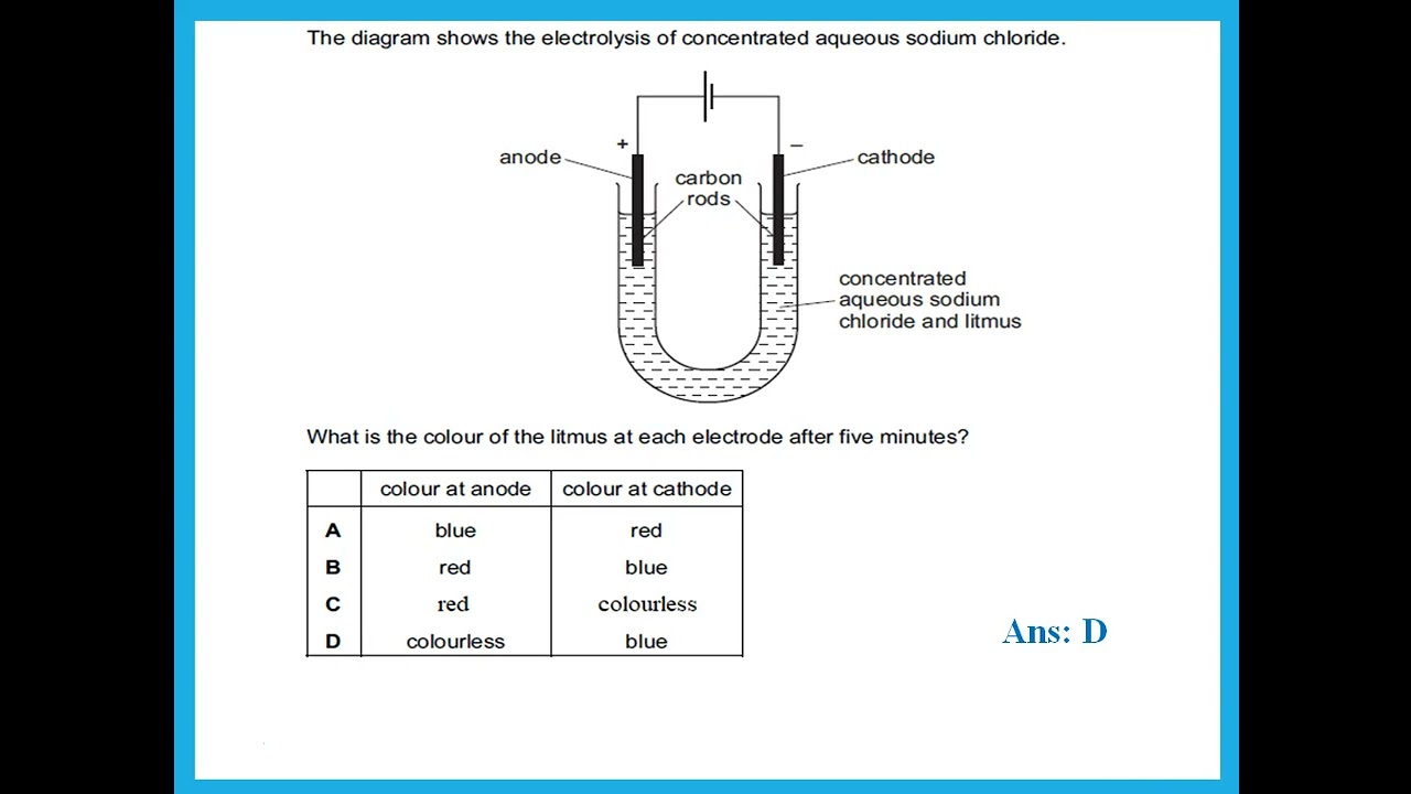 Ch 14 Electrolysis Q&A IGCSE Chemistry Cambridge - Dr. Hanaa Assil