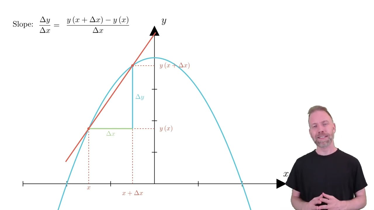 Multivariable calculus 2.1 - Repetition of derivative in 1d