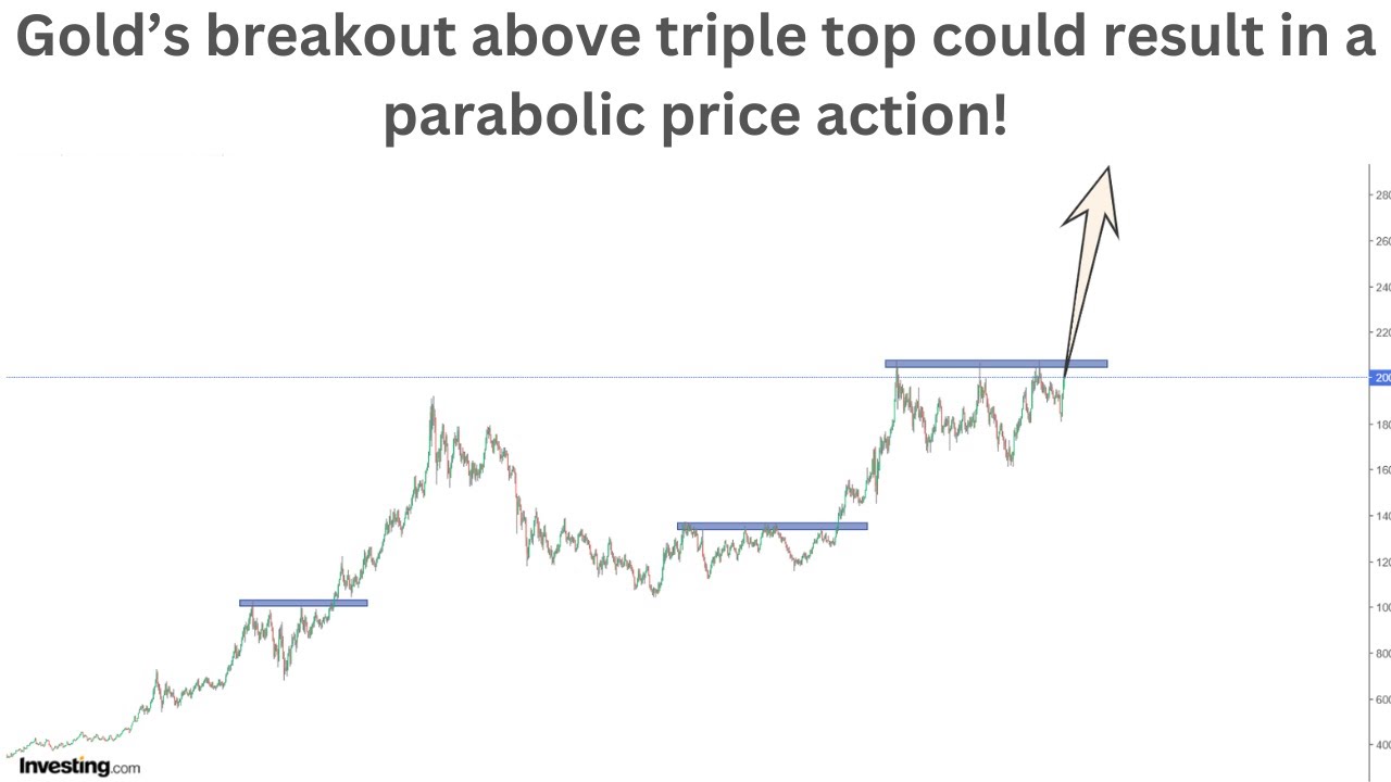 Gold&rsquo;s breakout above triple top could result in a parabolic price action!