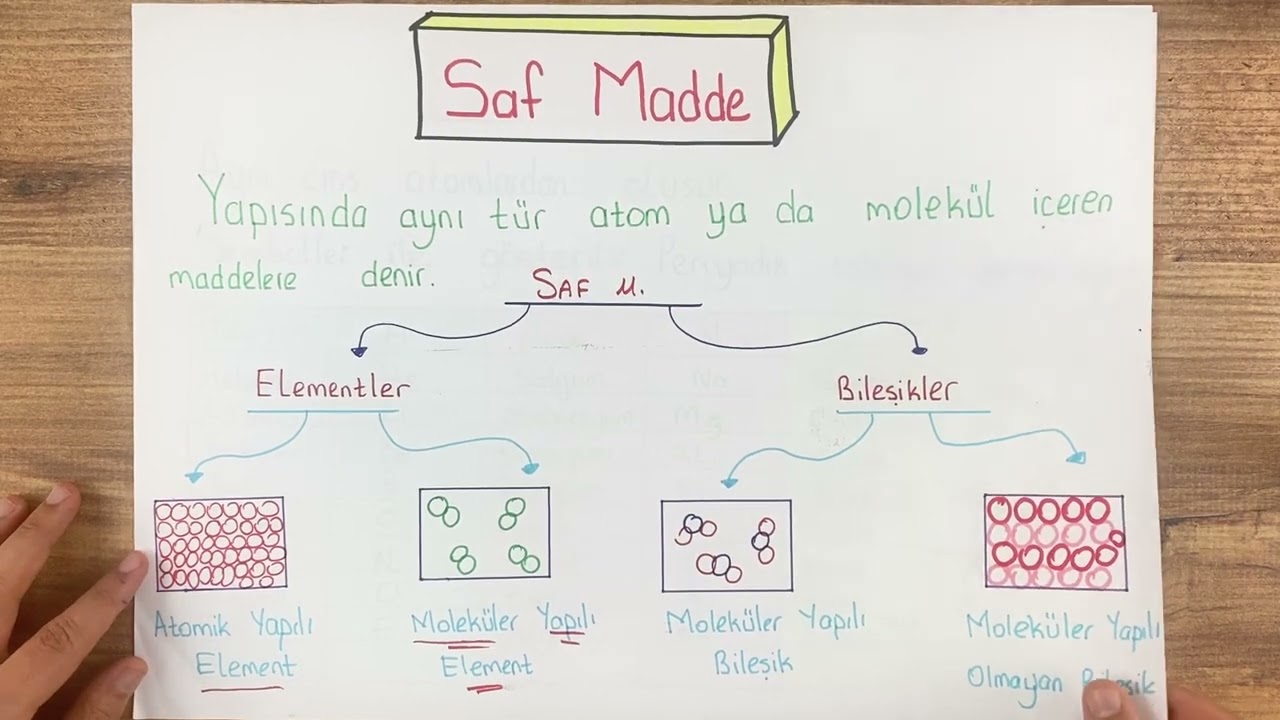 7. Sınıf Fen Bilimleri Saf Madde ve Molekül - Yardımcı Öğretmen