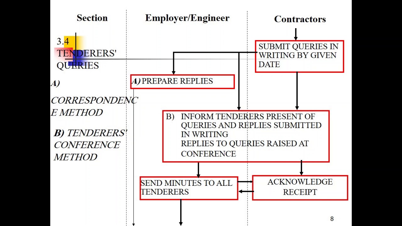 Tendering Procedures Under FIDIC