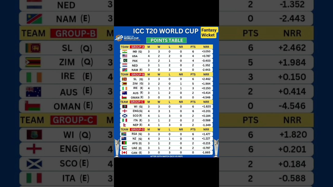 🔥 T20 World Cup 2026 Points Table Update | Australia OUT! Super 8 Teams Confirmed 😱