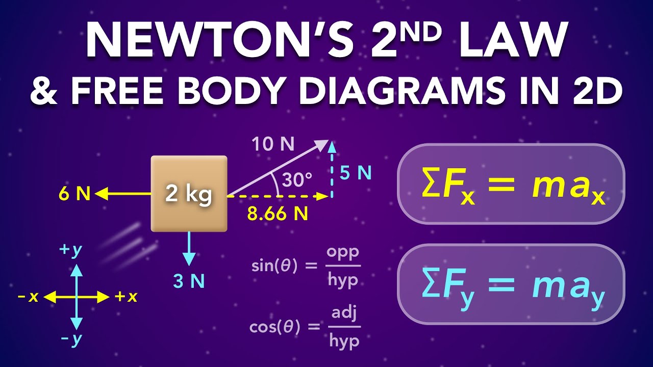 Newton's 2nd Law and Free Body Diagrams in 2D | Physics - Forces & Newton's Laws
