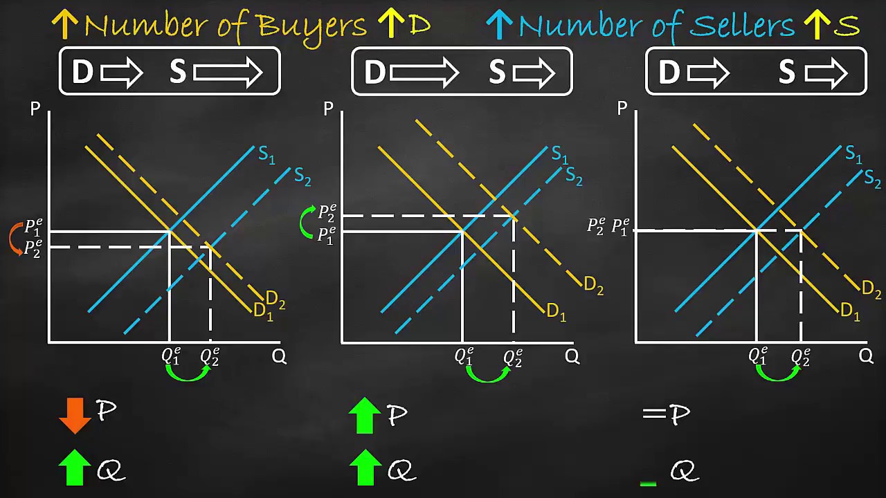 Shifting both Demand Curve and Supply Curve to the Right