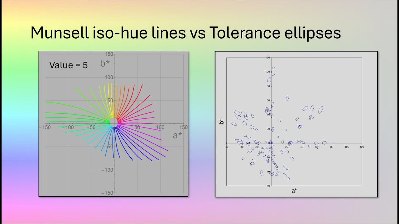 CIELAB is Icky! Do we have any other choice?