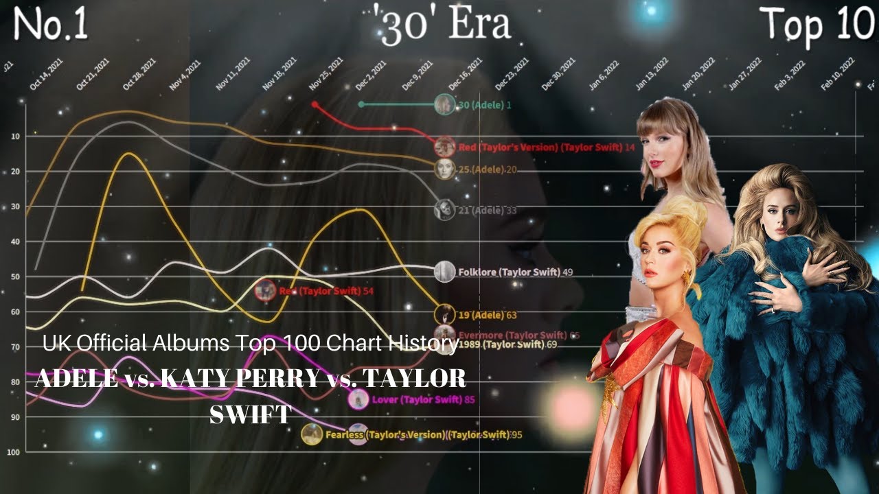 Taylor Swift vs. Adele vs. Katy Perry - UK Official Albums Chart History (2008-2022) (Part 2)