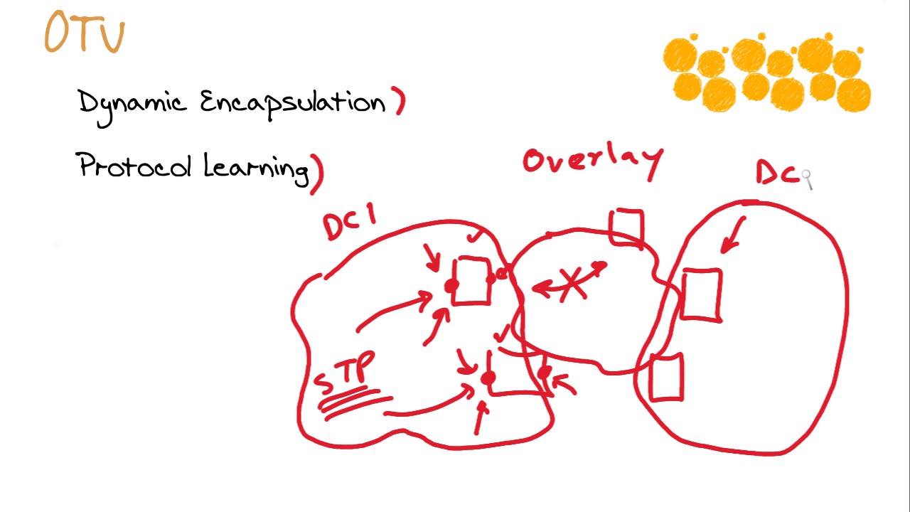 Cisco Data Center - Troubleshooting OTV