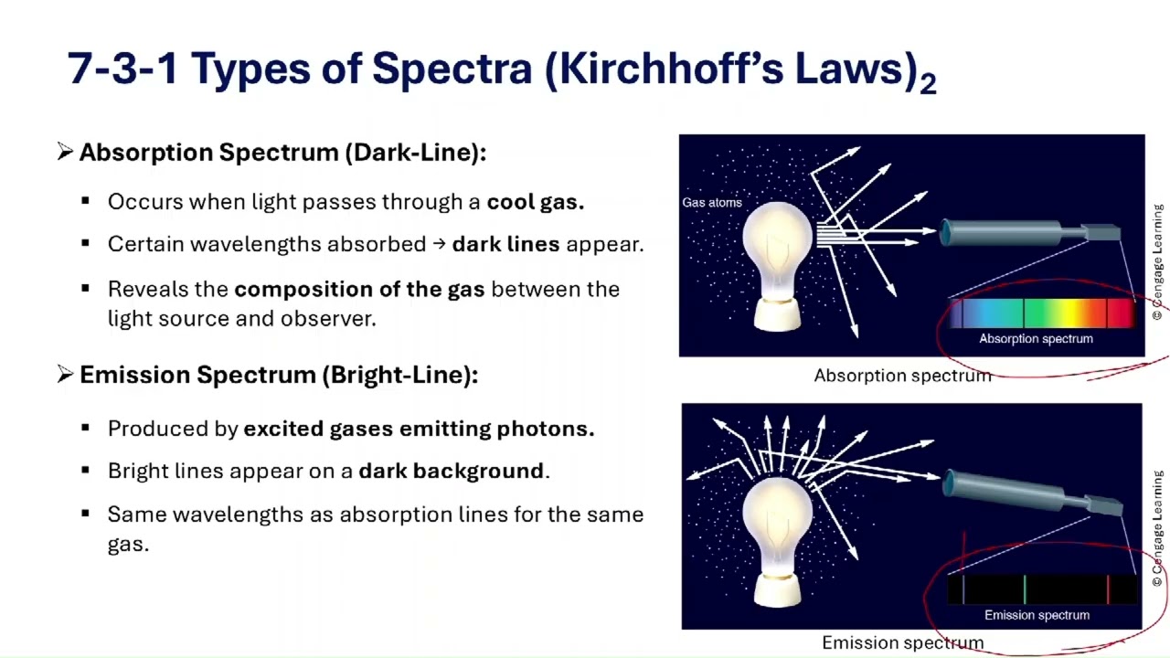 Atoms and Spectra: Understanding Spectra