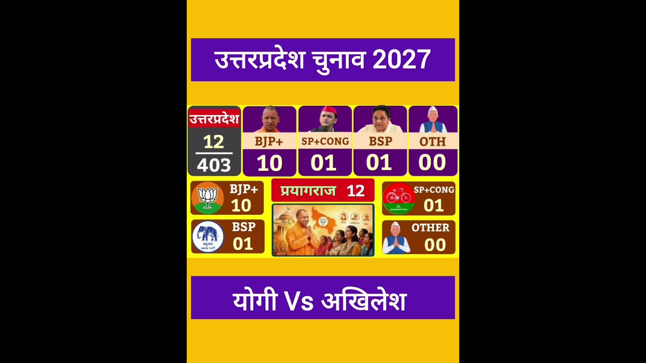 UP Election 2027 Opinion Poll ll BJP Vs SP Vs BSP