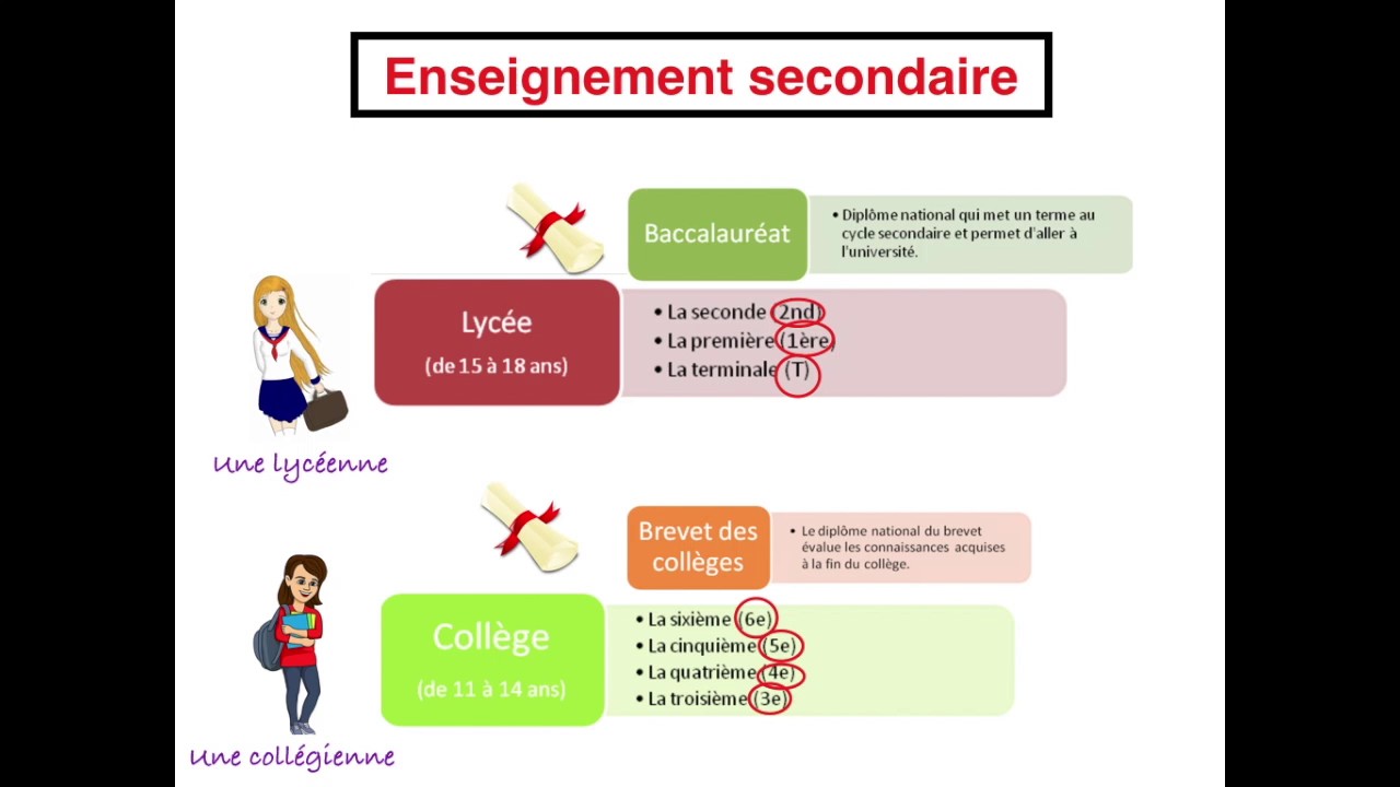 Le système scolaire français