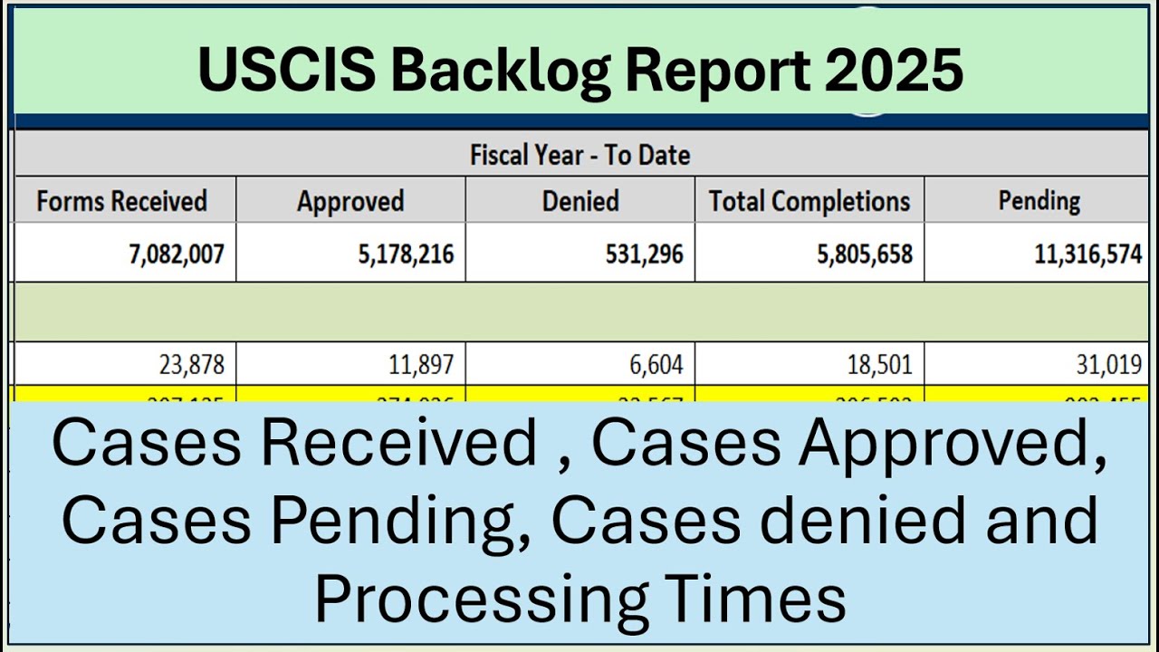 USCIS Visa Backlog Report 2025 : Cases Received,Approved, Denied, Pending and Processing Times.