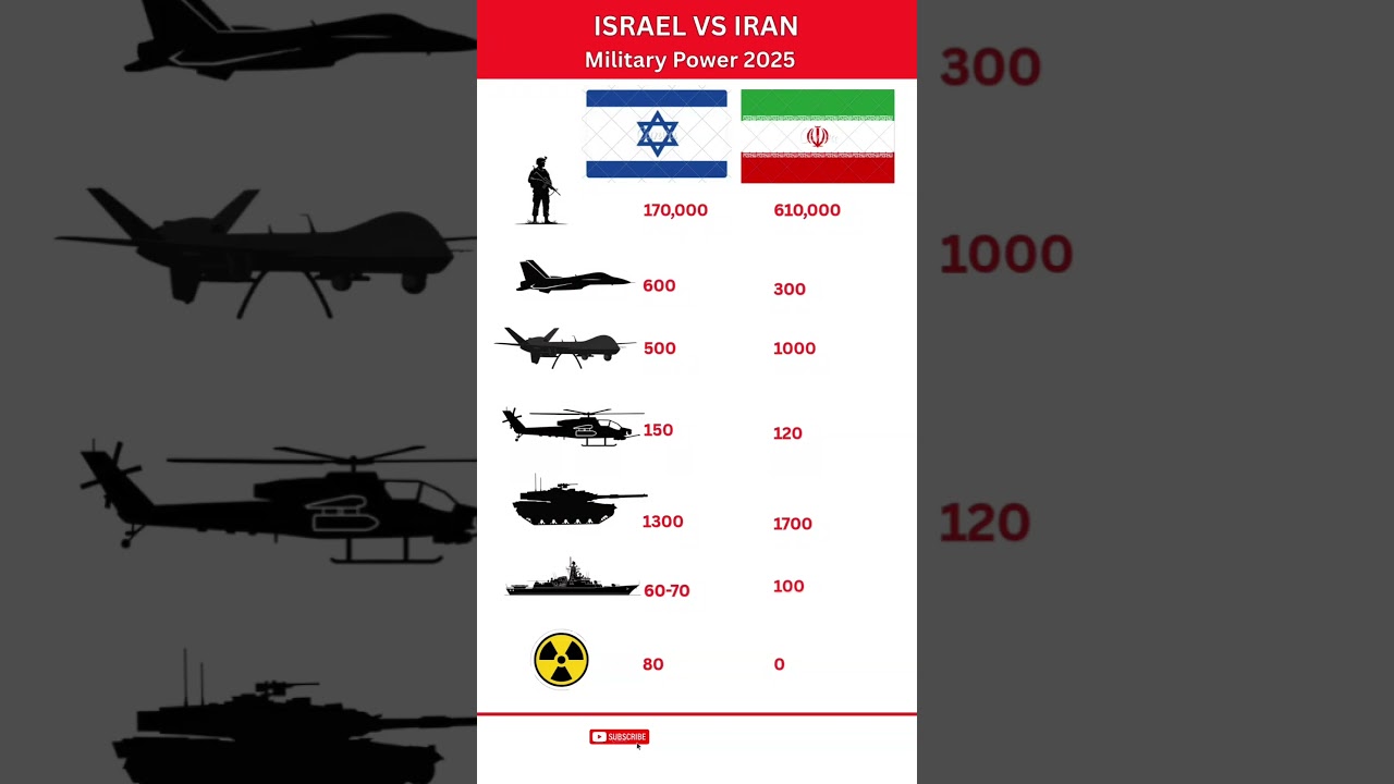 Israel vs Iran Military Power Comparison 2025 | #militaryaviation #militaryaircraft #fighterjet
