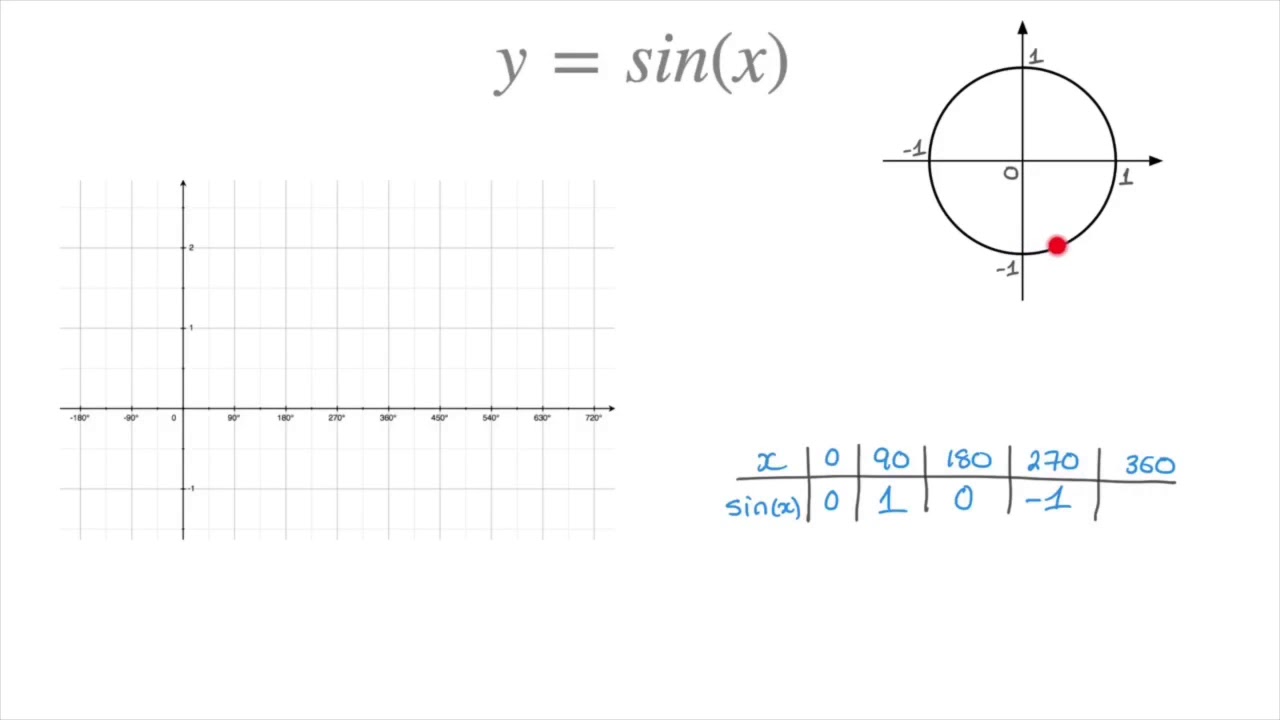 How to draw the sine curve y = sin(x)