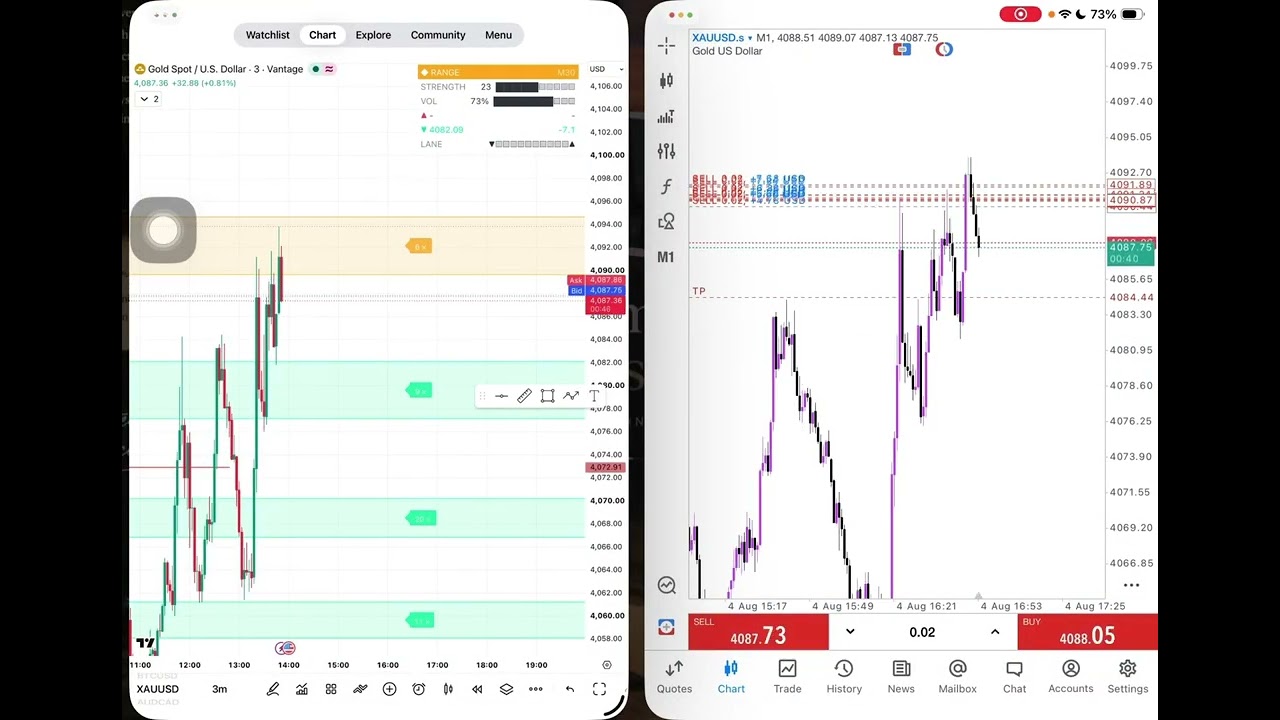Best indicator to scalping using 30usd account on Gold.