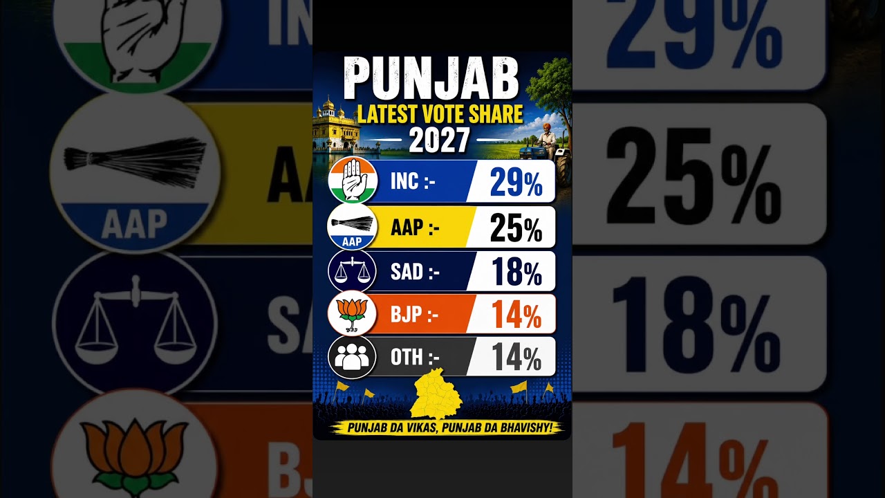 Punjab Politics 2027: INC Leads, AAP Close Behind | Vote Share Survey