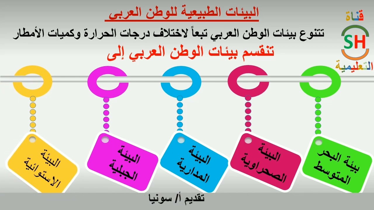 فرع الجغرافيا الجزء الثاني الصف التاسع (البيئات الطبيعية للوطن العربي) 