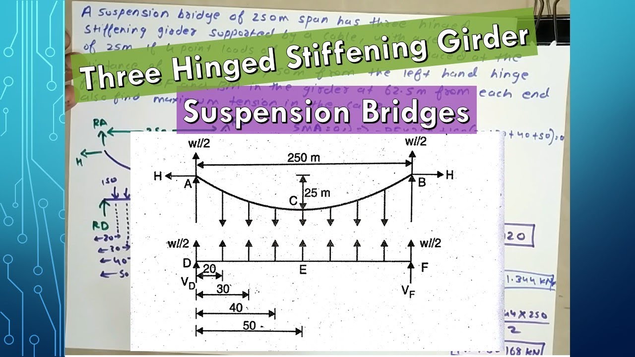 Three Hinged Stiffening Girder Problem 1 | Suspension Bridges [ HINDI ] | Structural analysis-1