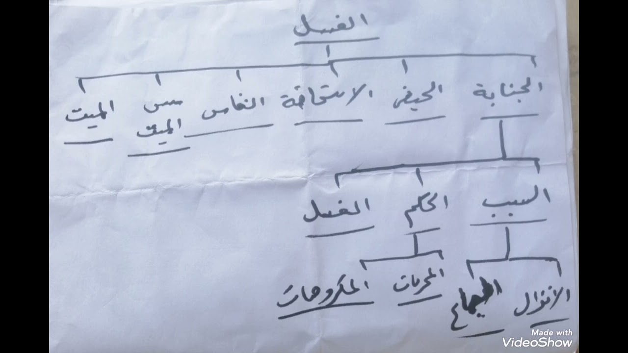 درس (١٣)شرائع الإسلام ج١ كتاب الطهارة الركن الثاني الطهارة المائية الغسل الفصل الثاني غسل الحيض 