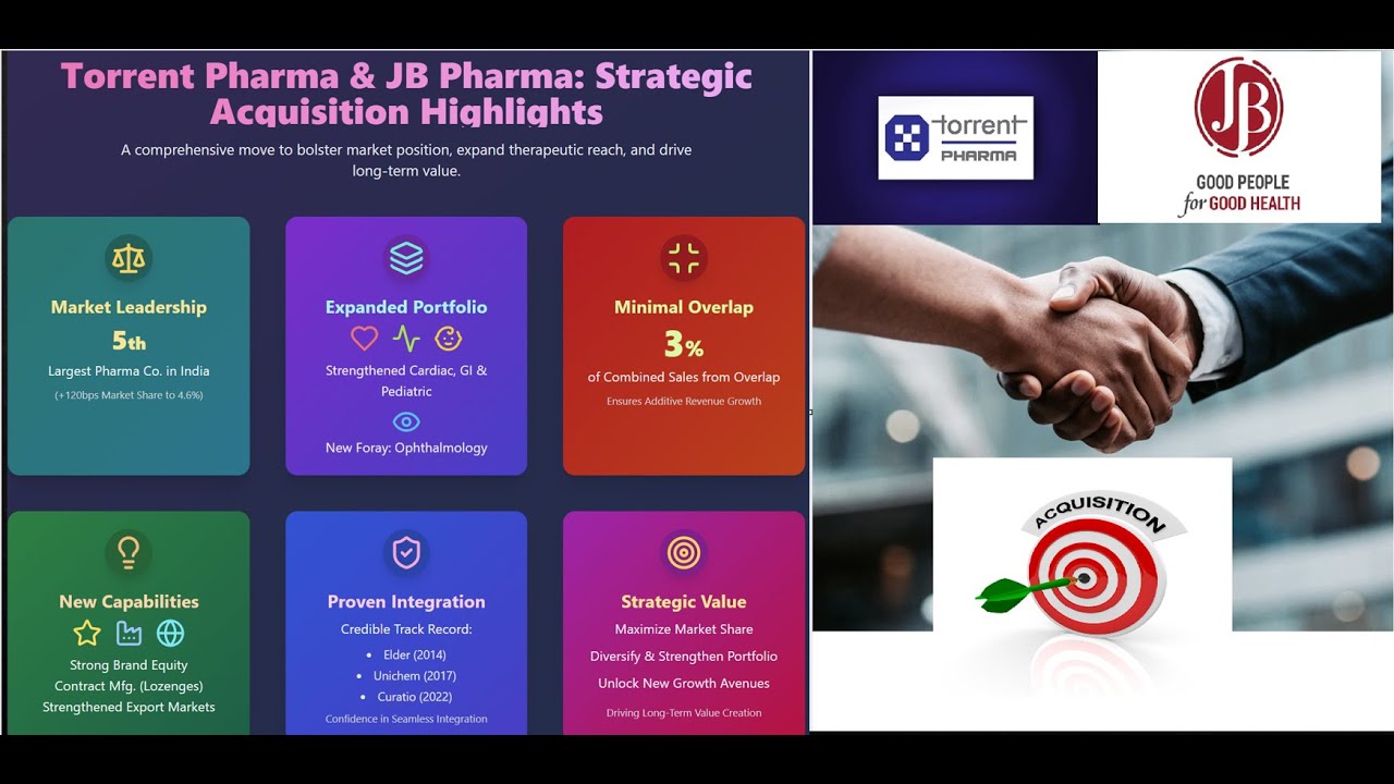 Torrent Pharma's Strategic Acquisition of JB Pharma Expanding India Market Reach