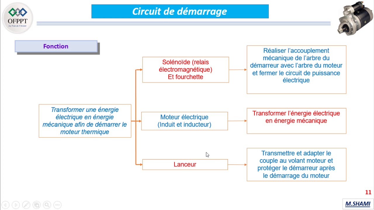 Le démarreur 04. principe de fonctionnement.