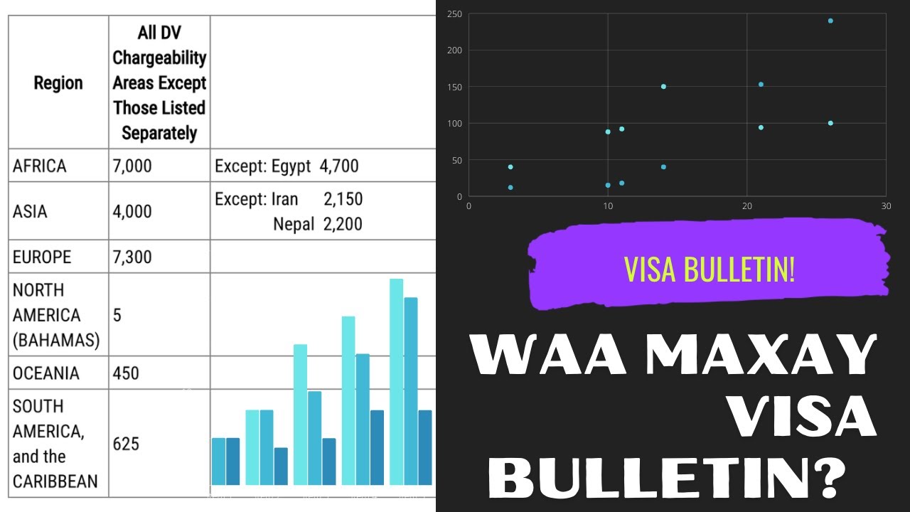 WAA MAXAY VISA BULLETIN? | Somali Dv lottery | Green card