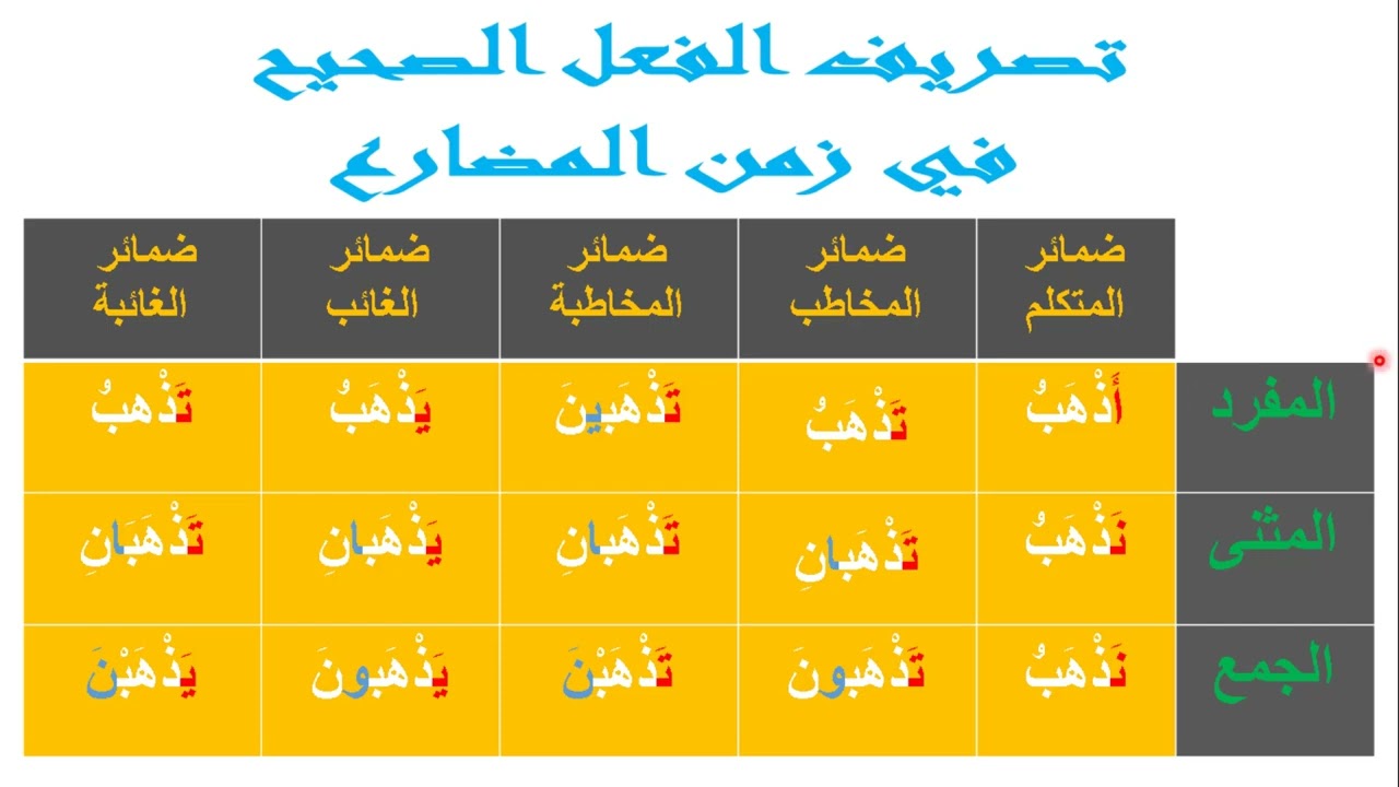 تصربف الفعل الصحيح السالم في الازمنة الثلاثة