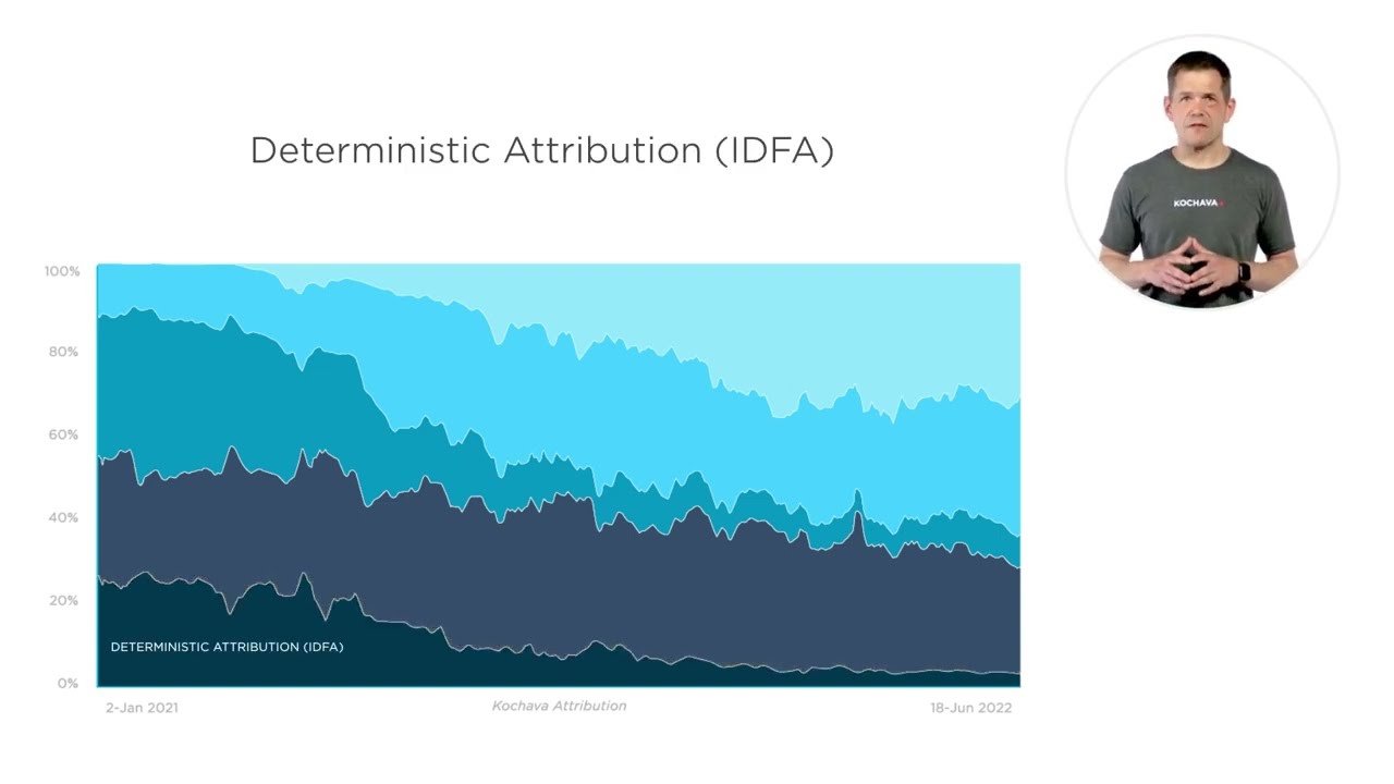 AdTech Trends from Kochava: iOS Attribution Changes