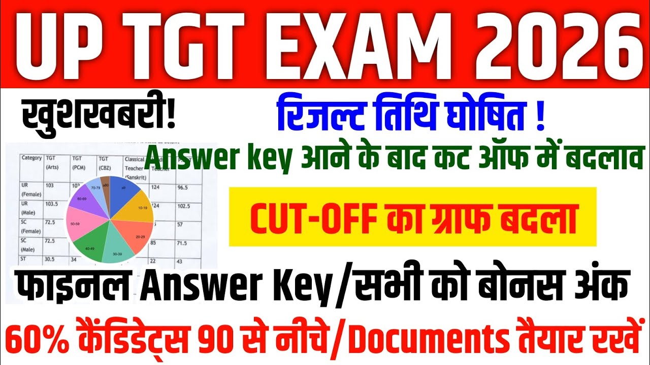 UP TGT RESULT 2026 | UP TGT CUT-OFF ALL CATEGORIES | UP TGT ANSWER KEY/CUT-OFF 2026 | UP TGT CUT-OFF