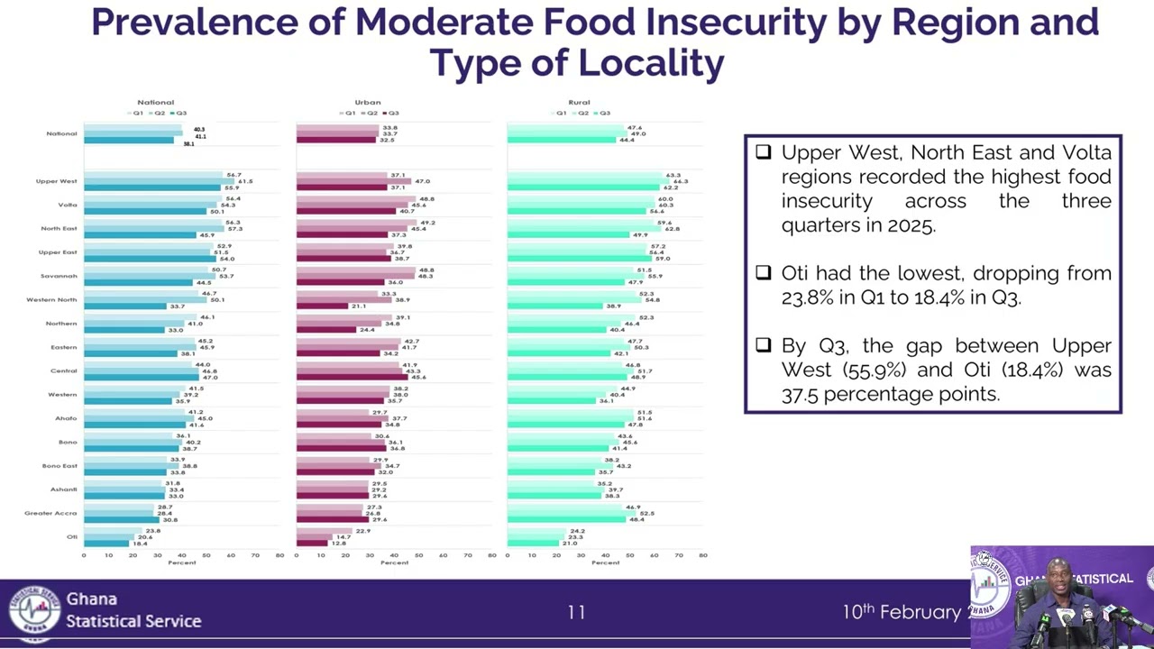 Official Release | Ghana's Food Insecurity Report (2024 Q1 - 2025 Q3) | GSS