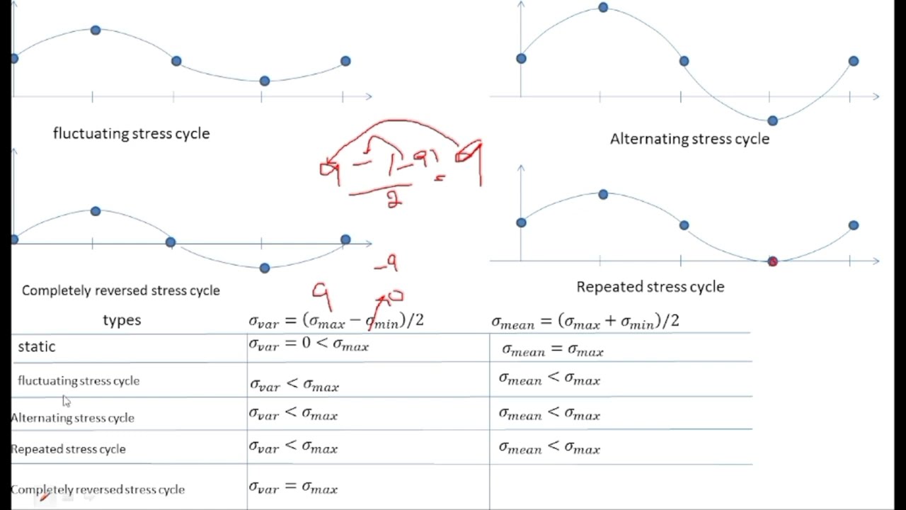 what is dynamic loading | what are the types of dynamic loading | engr. mushtaq han