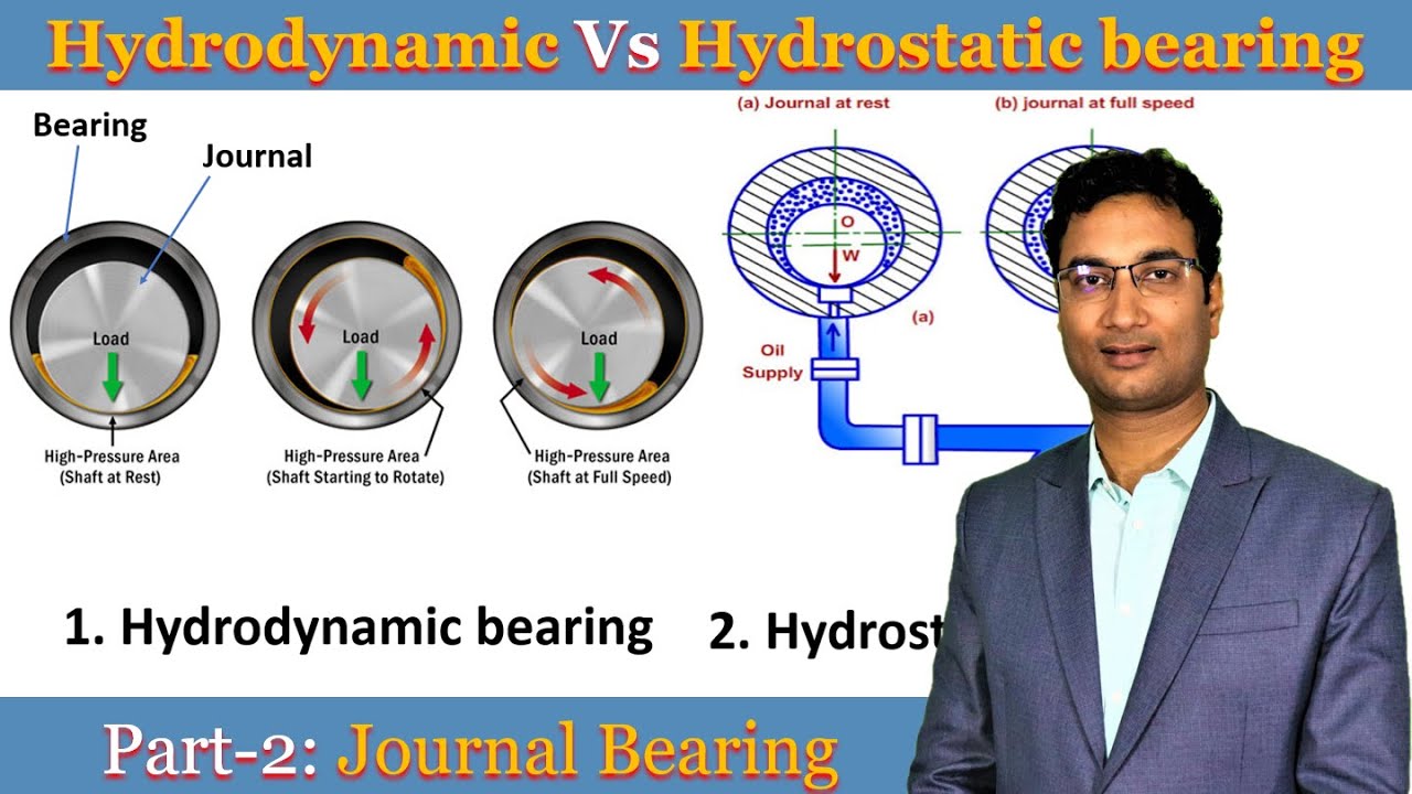 Type of Bearing | Hydrodynamic Vs Hydrostatic bearing | Journal bearing and it's application