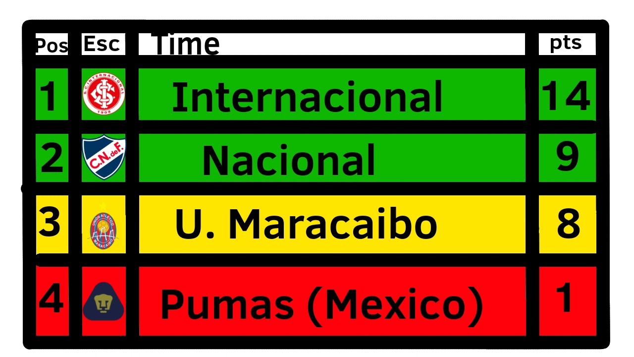 Trajetória do Internacional na Libertadores 2006