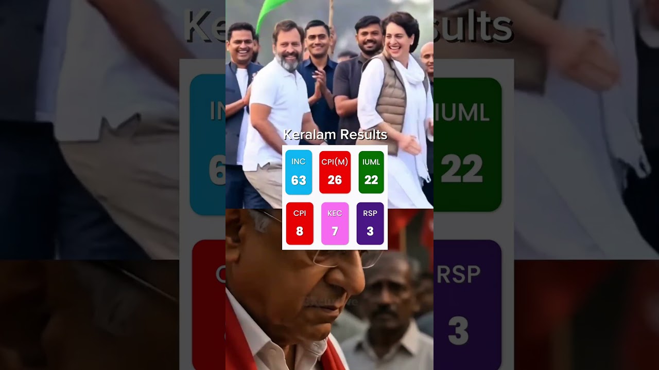 Rahul Gandhi's Masterstroke: INC Sweeps Kerala Elections! #KeralaElections #INC
