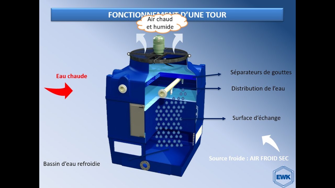 Comment fonctionne une tour de refroidissement?