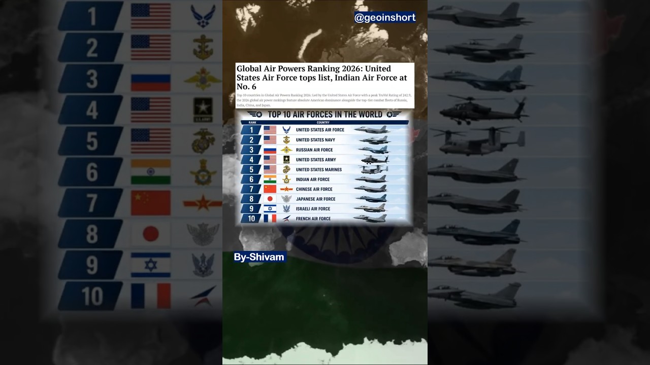 IAF Beats China | World's 6 Most Powerful Air Forces | WDMMA Ranking 2026 | By-Shivam @geoinshort...