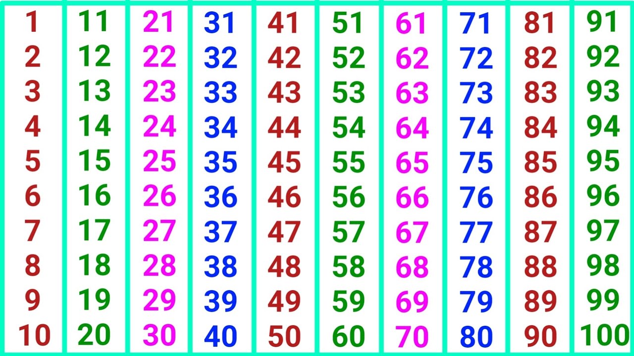 Learn Counting 1 to 100 Hindi Numbers 1 से 100 तक गिनती Kids Easy Fun Learning Video Children 09