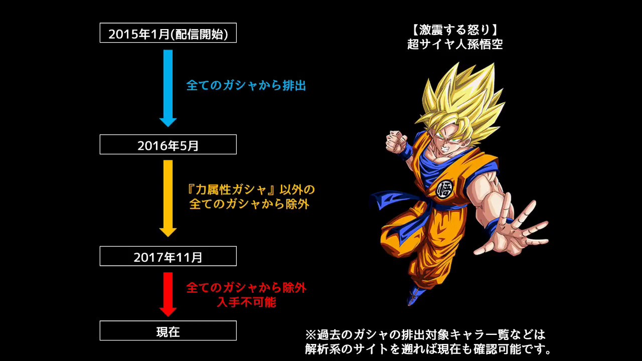 ドッカンバトル【激震する怒り】超サイヤ人孫悟空の考察