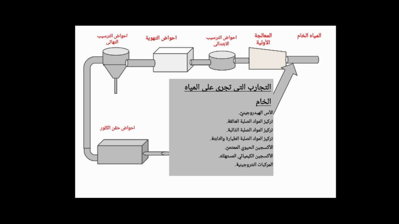الصف الثانى مواد فنية التجارب المعملية لمياه الصرف الباب الرابع