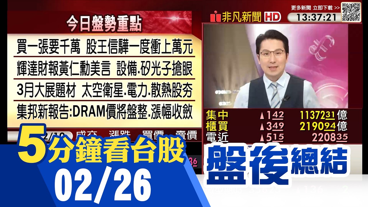 輝達財報亮眼盤後續揚 MSCI調整今盤後生效 台股平盤震盪 台股寫新頁!信驊股價一度衝上萬元破紀錄 黃仁勳AI投資掛保證 半導體設備股強勢｜主播鄧凱銘｜【5分鐘看台股】20260226｜非凡財經新聞
