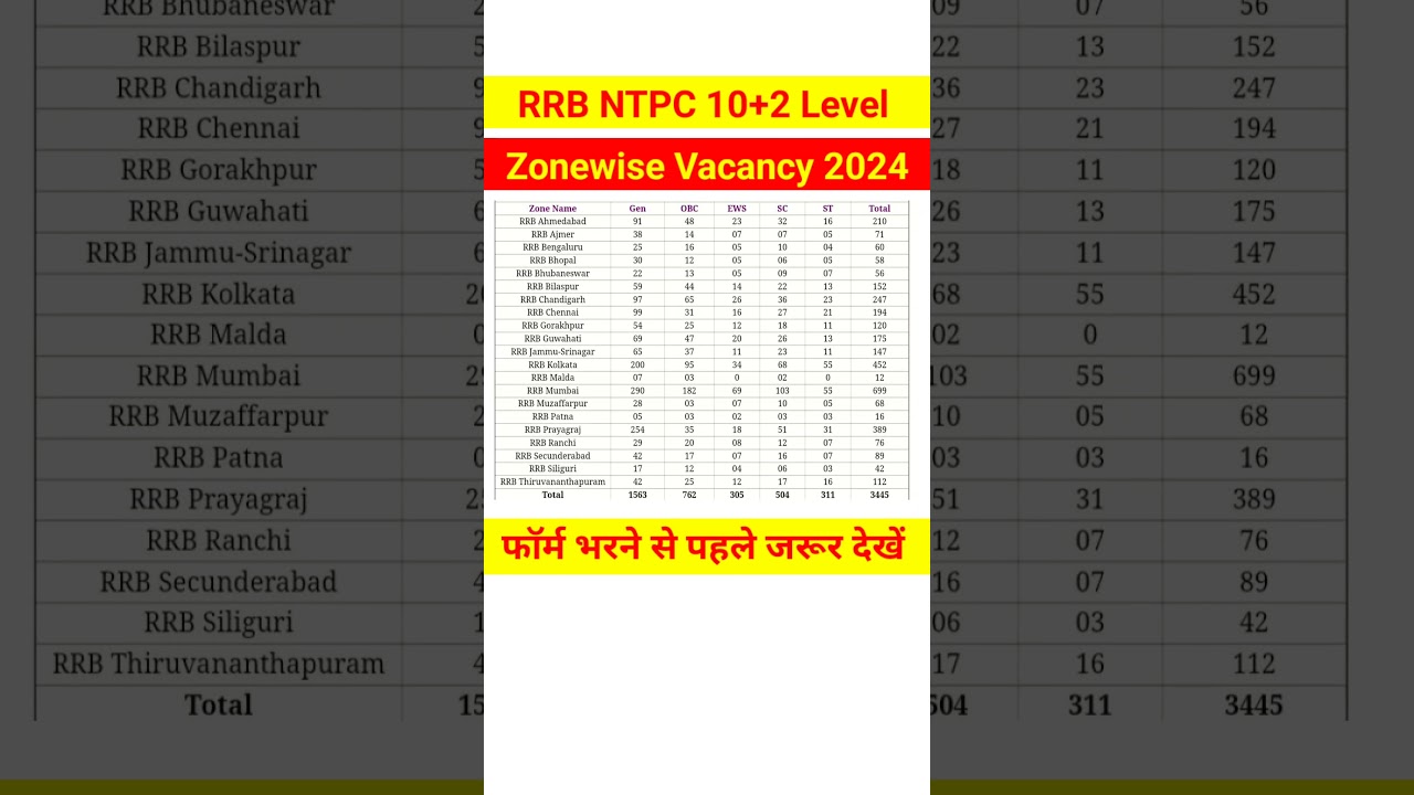 RRB ntpc undergraduate level vacancy 2024 | Zonewise vacancy #rrbntpc2024 #ntpc #shorts