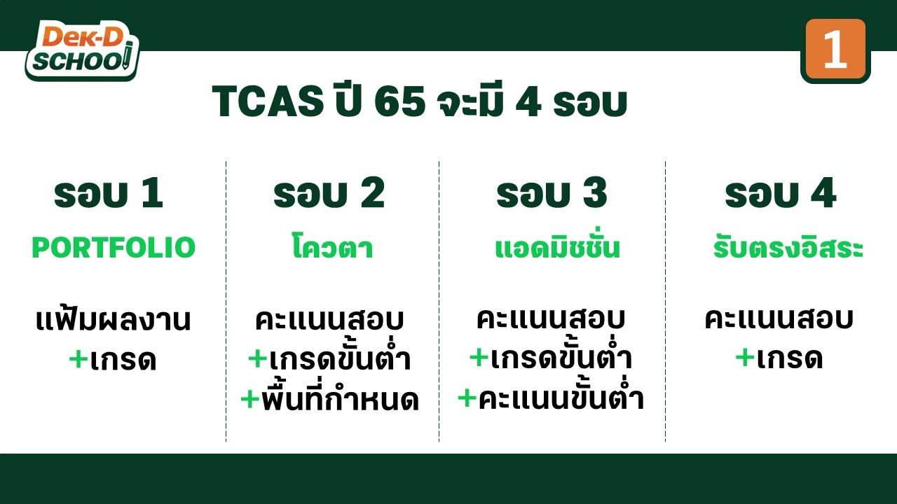 อัปเดตระบบสอบเข้ามหาวิทยาลัย เจาะลึก TCAS 65 ทั้ง 4 รอบ โดยพี่ลาเต้ Dek-D