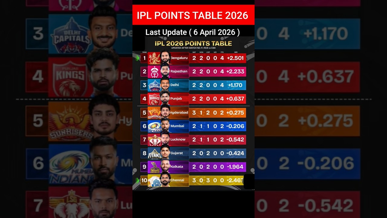 Ipl 2026 Points Table | Points Table Today Ipl 2026 | After RCB VS CSK Match 11