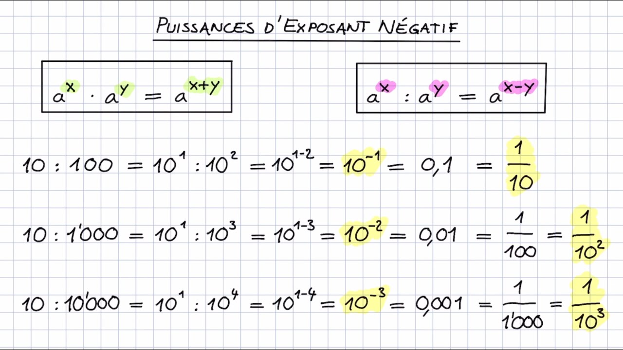 Puissances d'exposant négatif